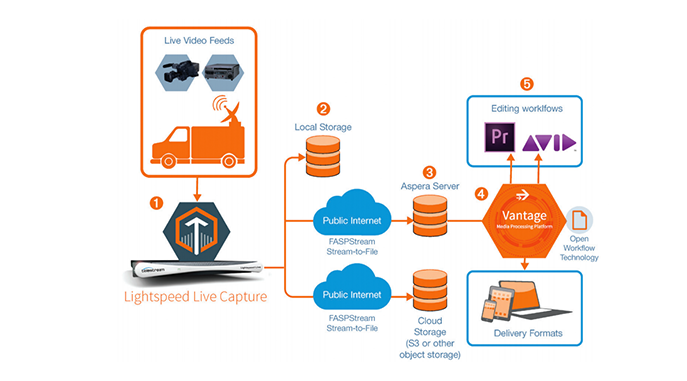 Telestream & Aspera Enable High-Speed Delivery of Media Content Over the Internet