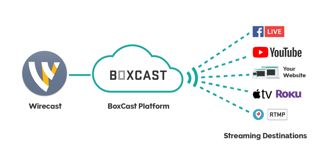 BoxCast integrates with Wirecast